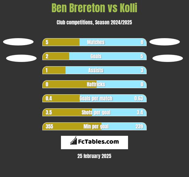 Ben Brereton vs Kolli h2h player stats