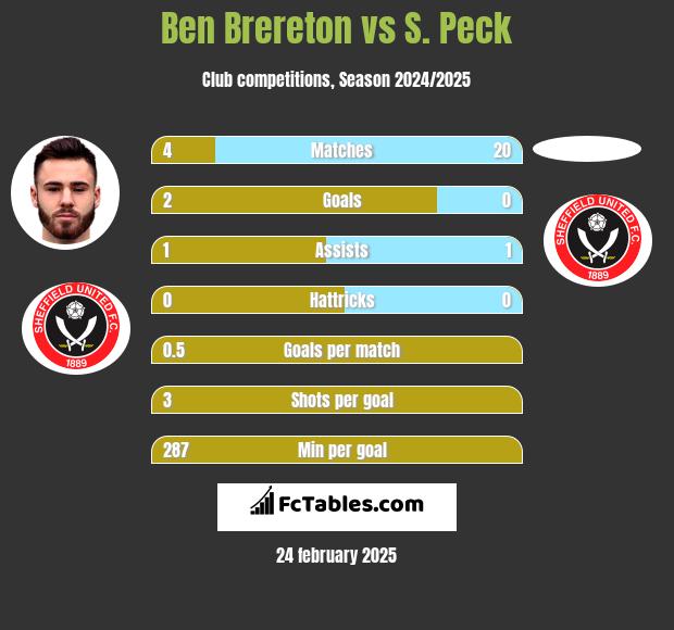 Ben Brereton vs S. Peck h2h player stats