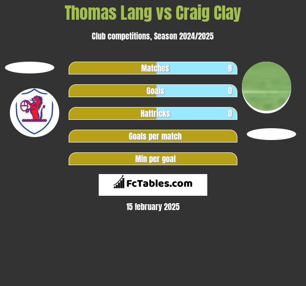 Thomas Lang vs Craig Clay h2h player stats