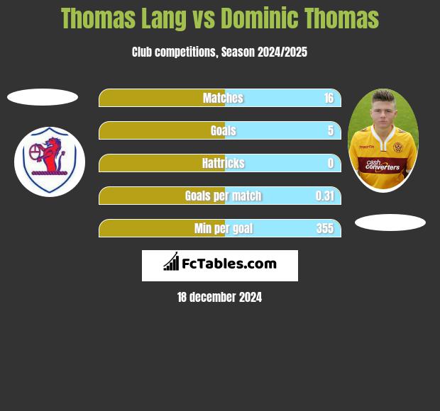 Thomas Lang vs Dominic Thomas h2h player stats