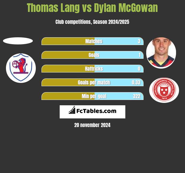 Thomas Lang vs Dylan McGowan h2h player stats