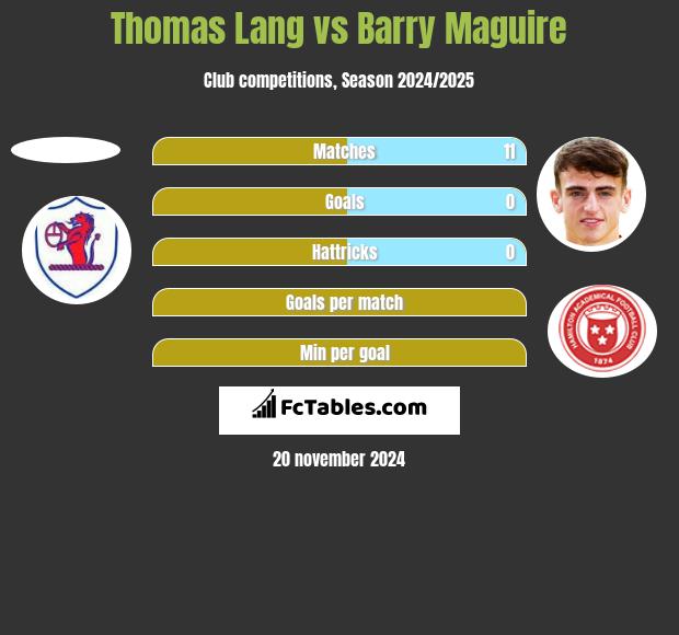 Thomas Lang vs Barry Maguire h2h player stats