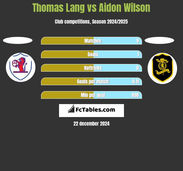 Thomas Lang vs Aidon Wilson h2h player stats