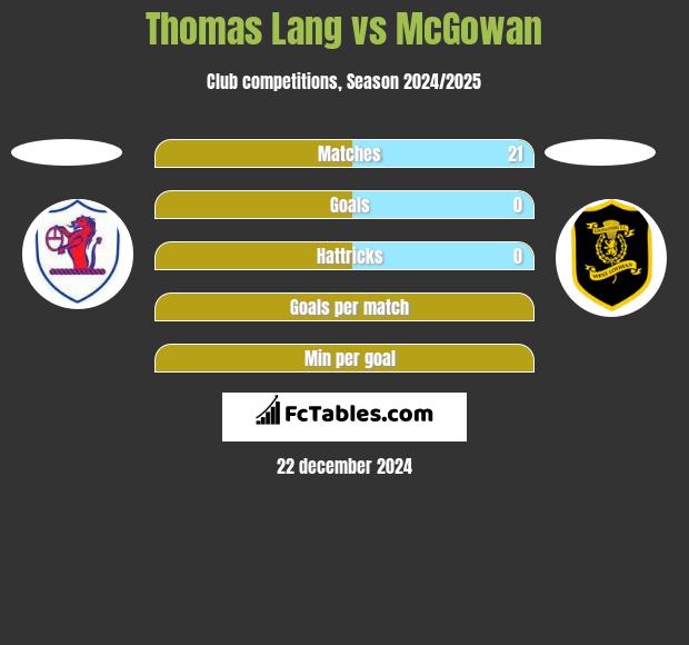 Thomas Lang vs McGowan h2h player stats