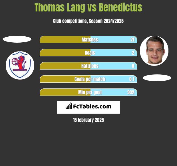 Thomas Lang vs Benedictus h2h player stats