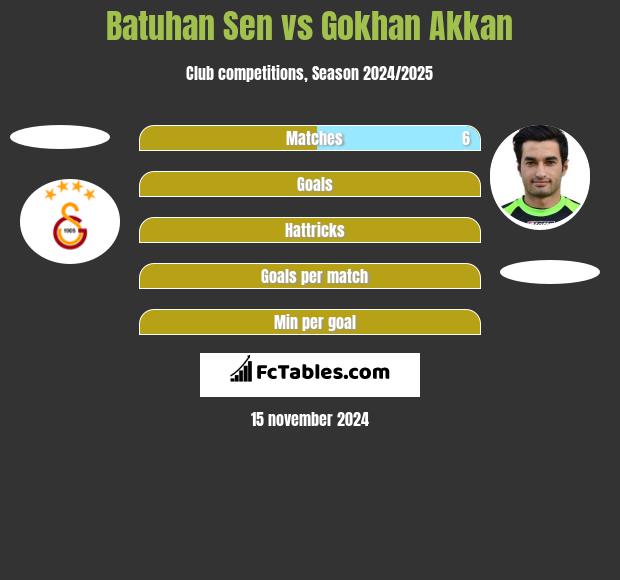 Batuhan Sen vs Gokhan Akkan h2h player stats