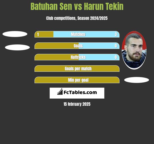 Batuhan Sen vs Harun Tekin h2h player stats