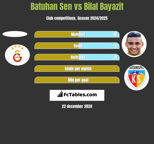 Batuhan Sen vs Bilal Bayazit h2h player stats