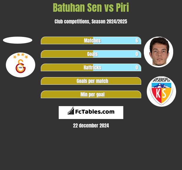 Batuhan Sen vs Piri h2h player stats