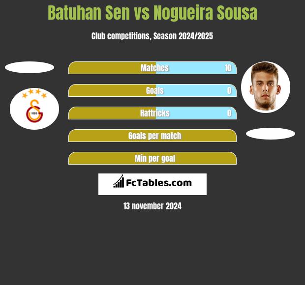 Batuhan Sen vs Nogueira Sousa h2h player stats