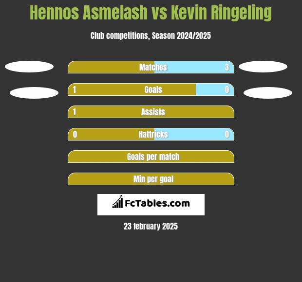 Hennos Asmelash vs Kevin Ringeling h2h player stats