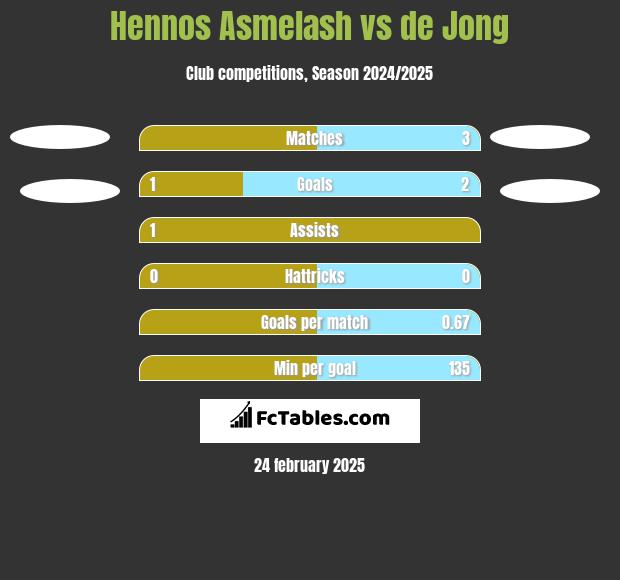 Hennos Asmelash vs de Jong h2h player stats