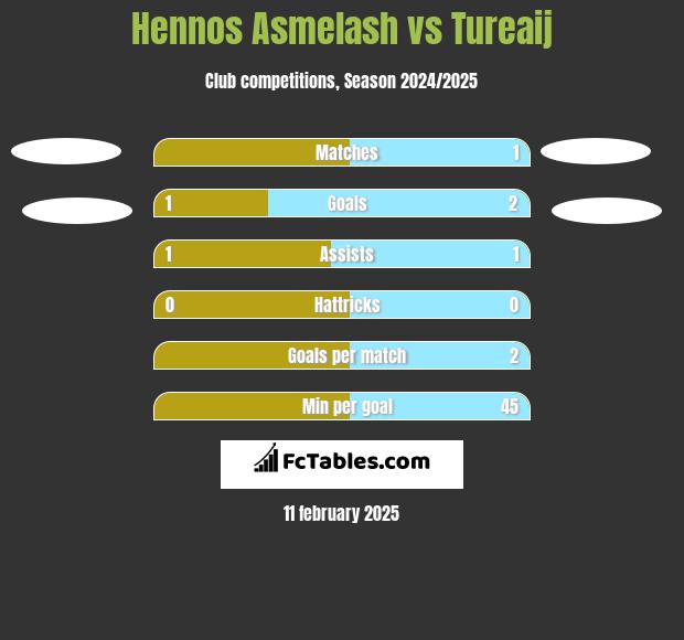 Hennos Asmelash vs Tureaij h2h player stats