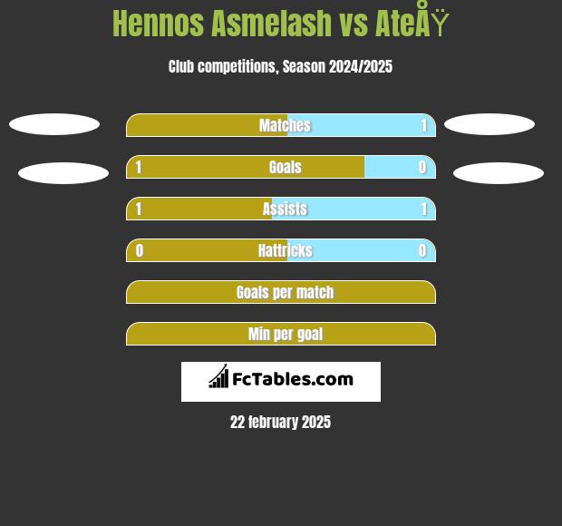 Hennos Asmelash vs AteÅŸ h2h player stats