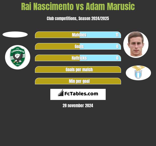 Rai Nascimento vs Adam Marusic h2h player stats