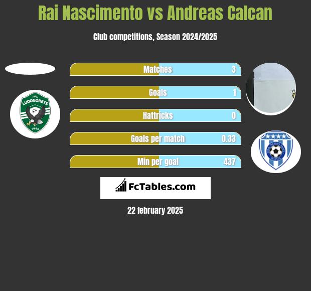 Rai Nascimento vs Andreas Calcan h2h player stats