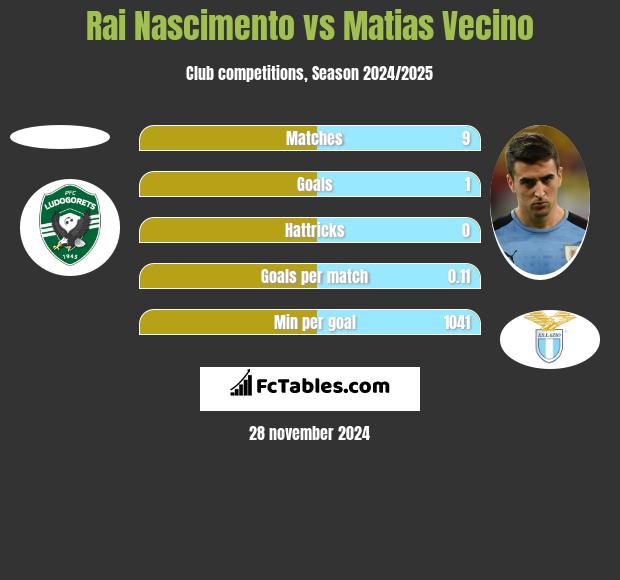 Rai Nascimento vs Matias Vecino h2h player stats