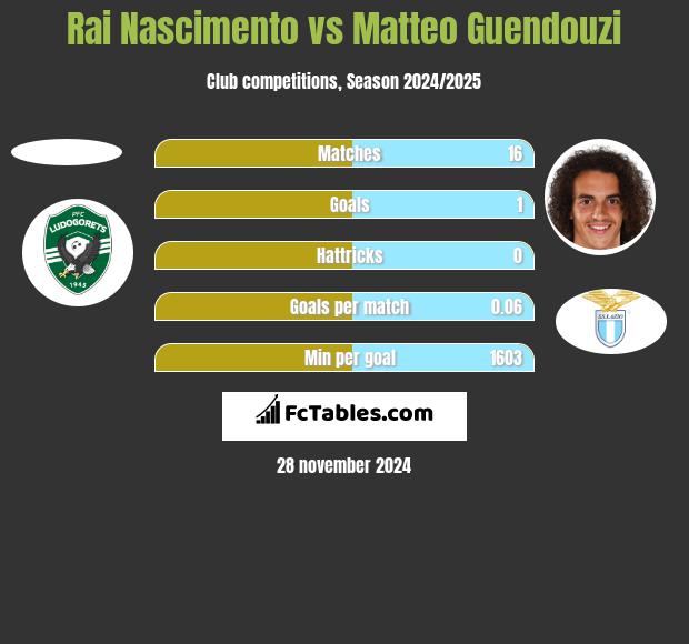 Rai Nascimento vs Matteo Guendouzi h2h player stats