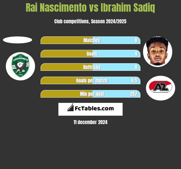 Rai Nascimento vs Ibrahim Sadiq h2h player stats