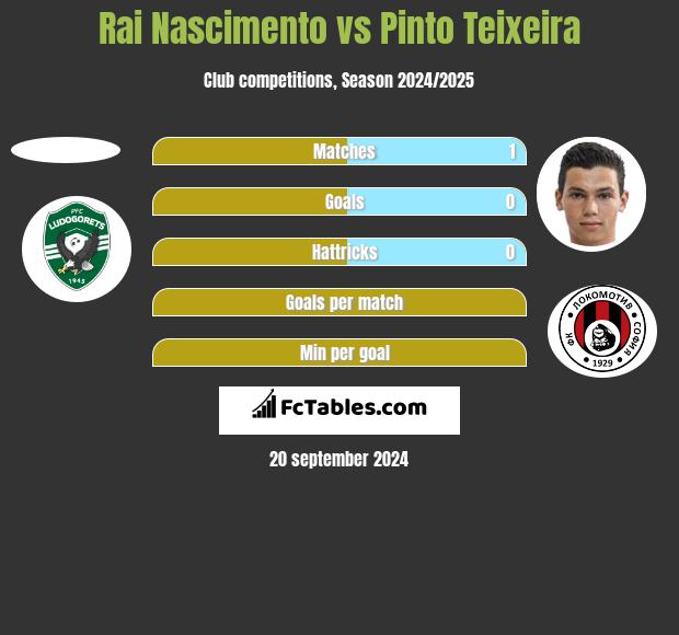 Rai Nascimento vs Pinto Teixeira h2h player stats