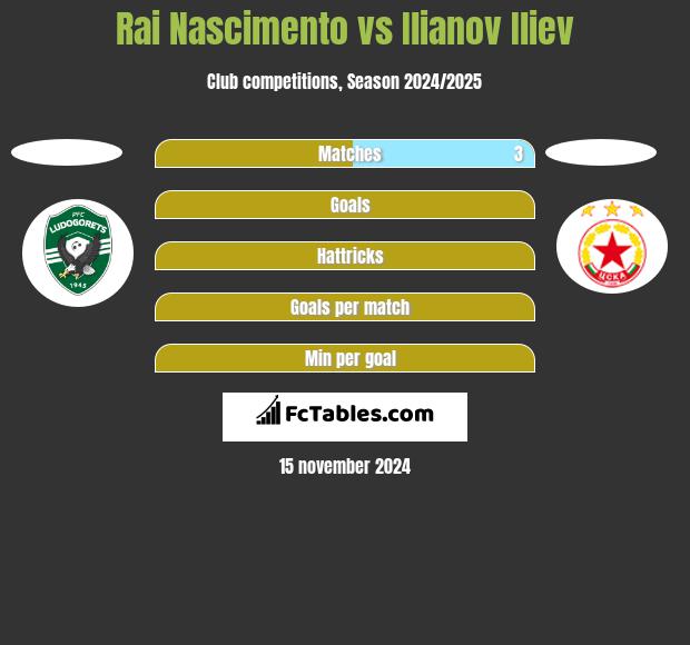 Rai Nascimento vs Ilianov Iliev h2h player stats