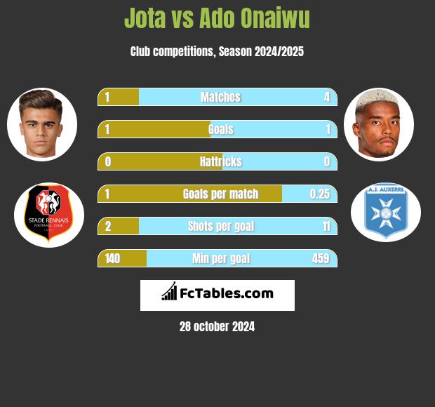 Jota vs Ado Onaiwu h2h player stats