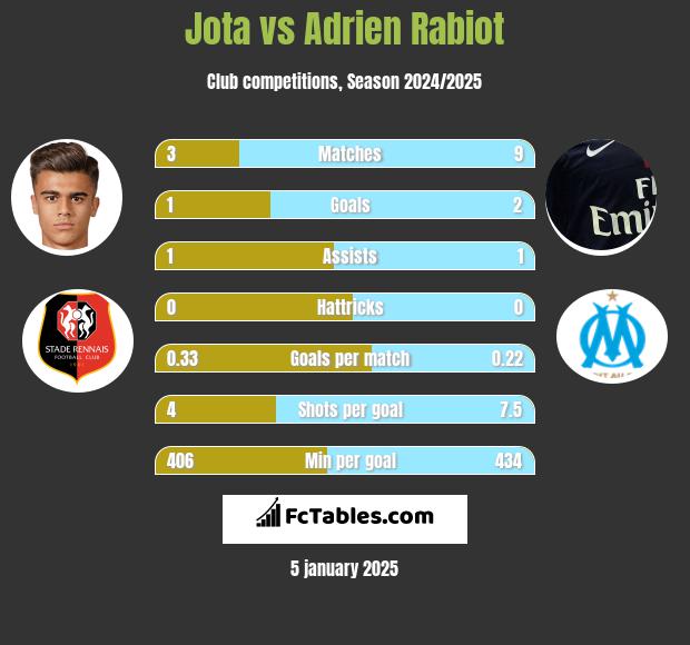 Jota vs Adrien Rabiot h2h player stats