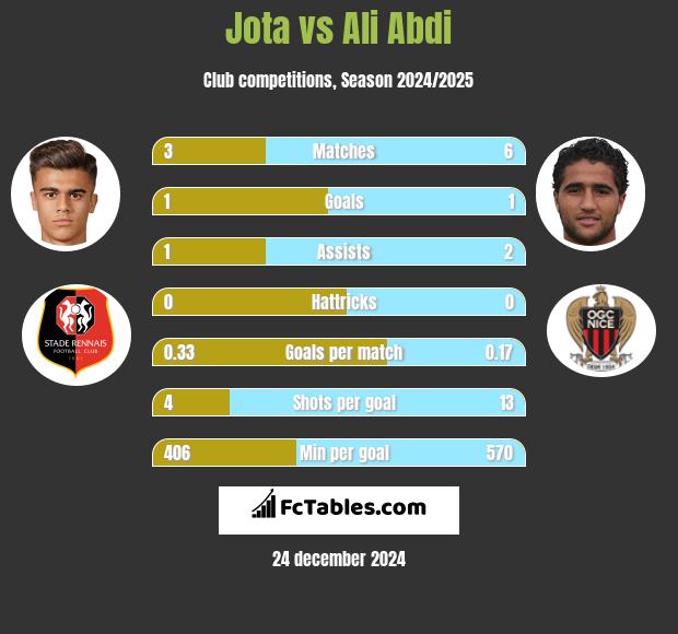 Jota vs Ali Abdi h2h player stats