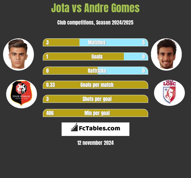 Jota vs Andre Gomes h2h player stats