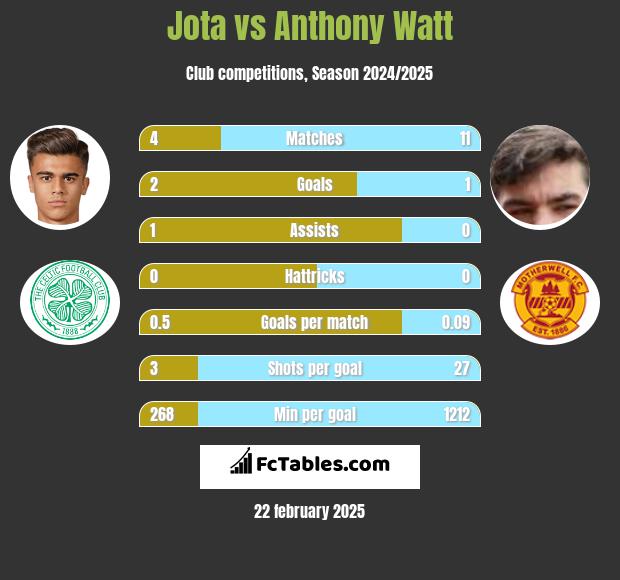 Jota vs Anthony Watt h2h player stats