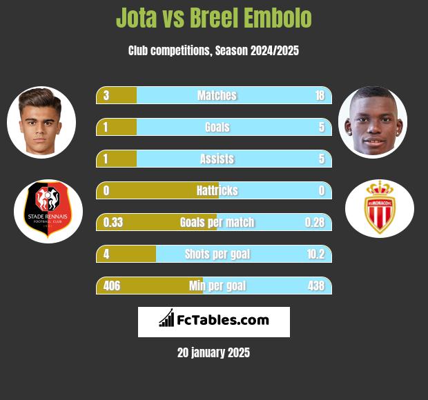 Jota vs Breel Embolo h2h player stats