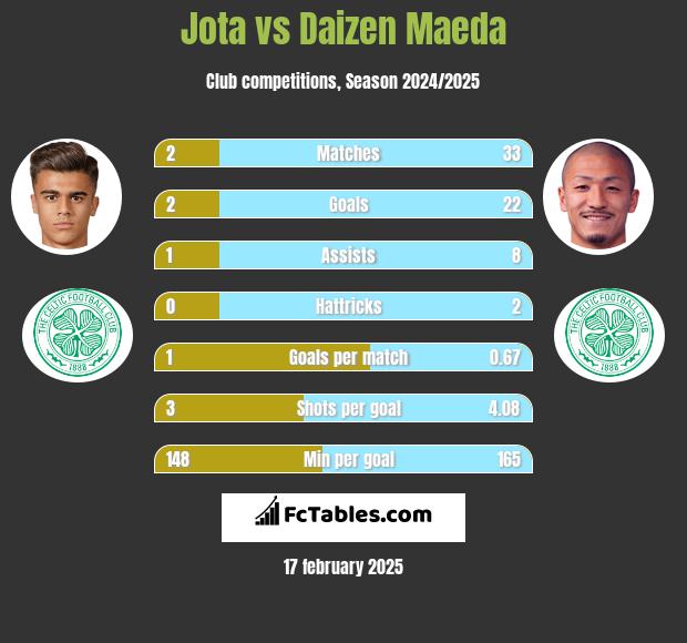 Jota vs Daizen Maeda h2h player stats