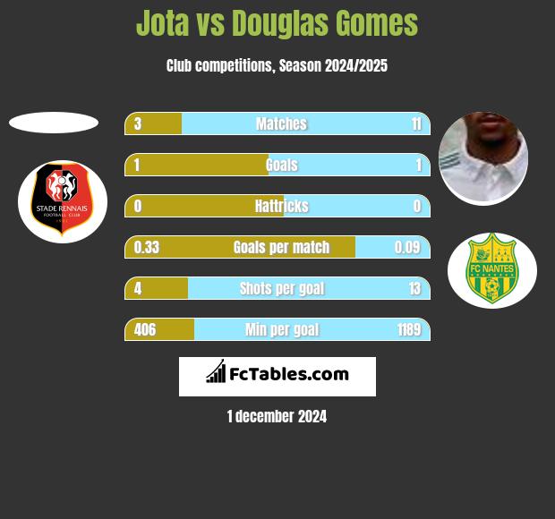 Jota vs Douglas Gomes h2h player stats