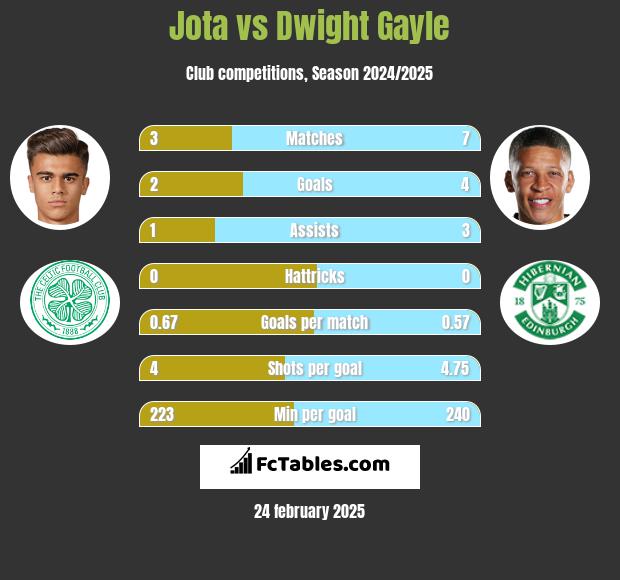 Jota vs Dwight Gayle h2h player stats