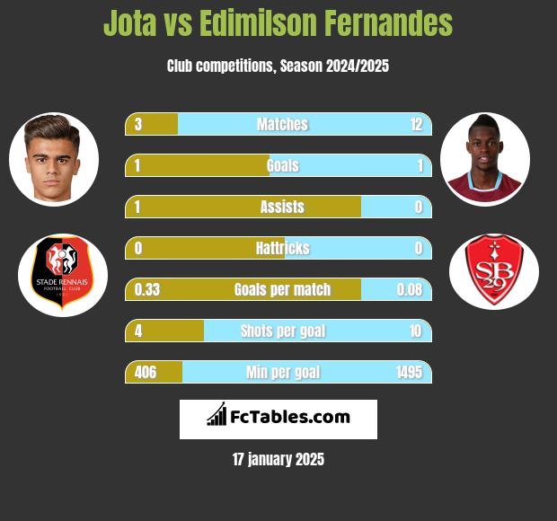 Jota vs Edimilson Fernandes h2h player stats