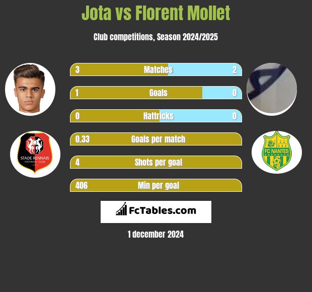 Jota vs Florent Mollet h2h player stats