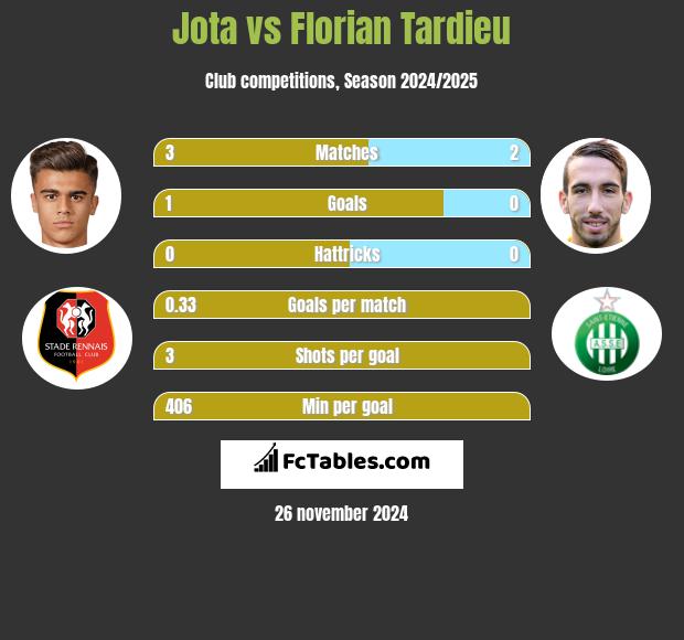 Jota vs Florian Tardieu h2h player stats