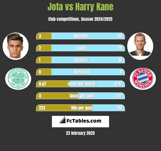 Jota vs Harry Kane h2h player stats