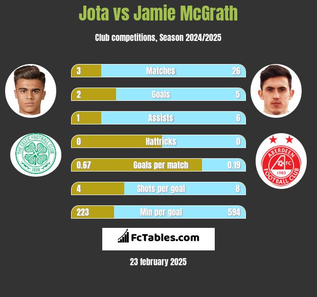 Jota vs Jamie McGrath h2h player stats