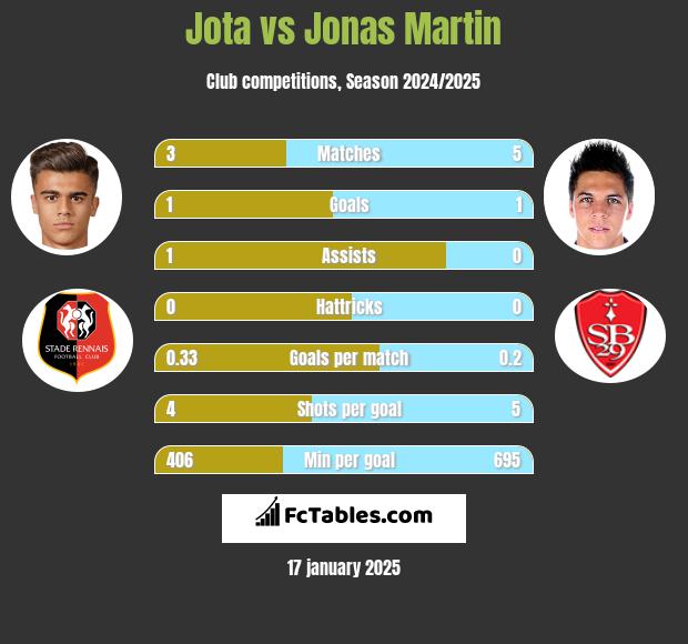 Jota vs Jonas Martin h2h player stats