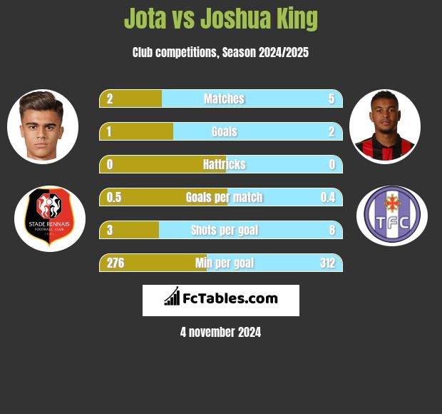 Jota vs Joshua King h2h player stats