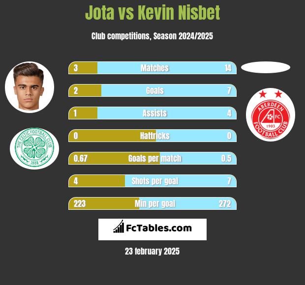 Jota vs Kevin Nisbet h2h player stats