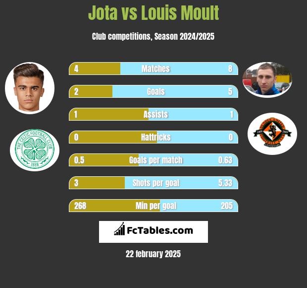 Jota vs Louis Moult h2h player stats