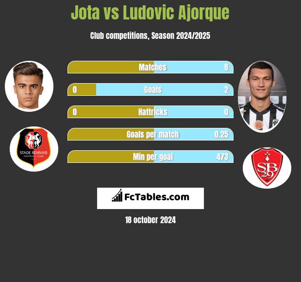 Jota vs Ludovic Ajorque h2h player stats