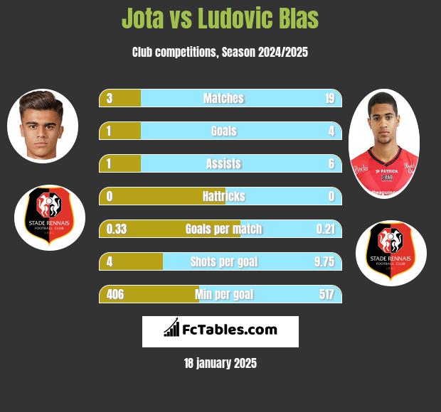 Jota vs Ludovic Blas h2h player stats