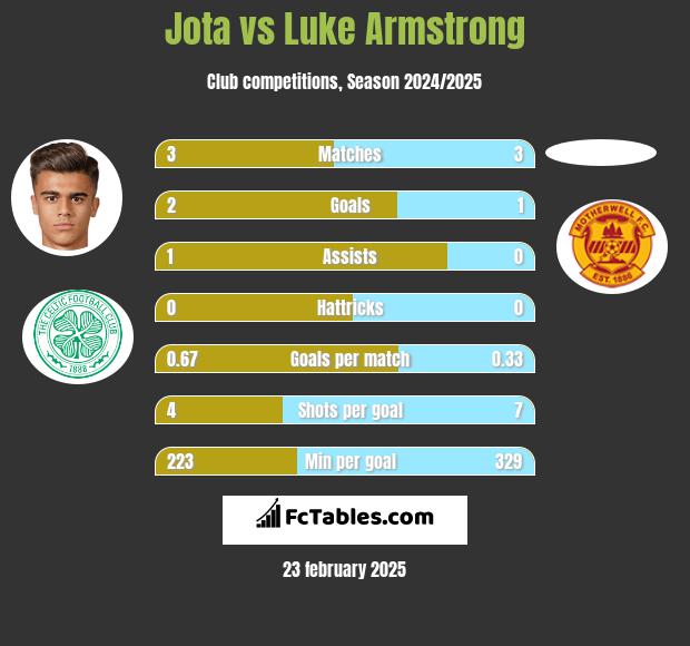 Jota vs Luke Armstrong h2h player stats