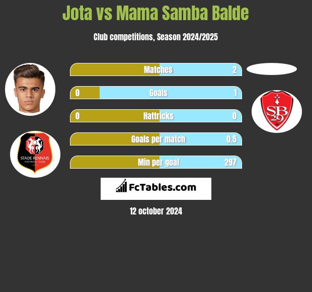 Jota vs Mama Samba Balde h2h player stats