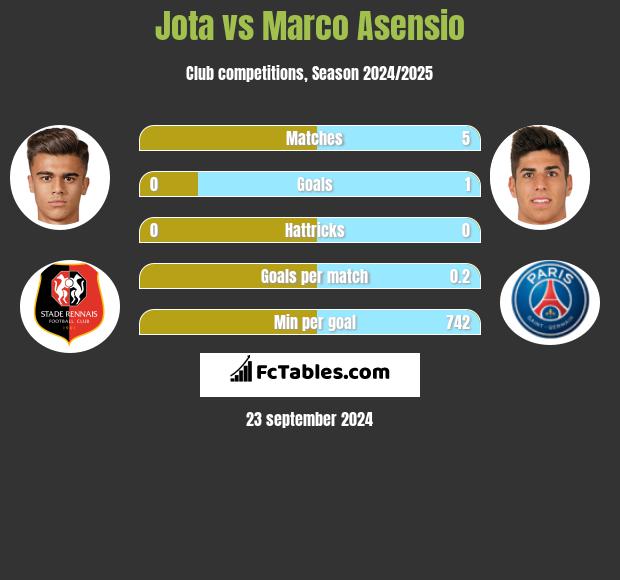 Jota vs Marco Asensio h2h player stats