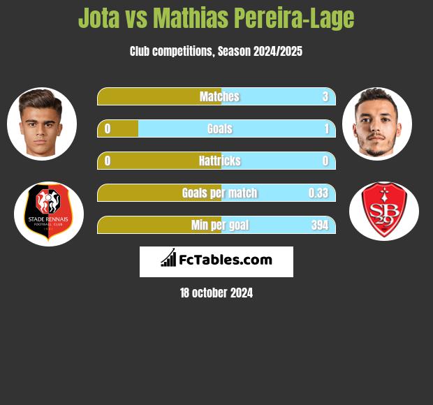 Jota vs Mathias Pereira-Lage h2h player stats