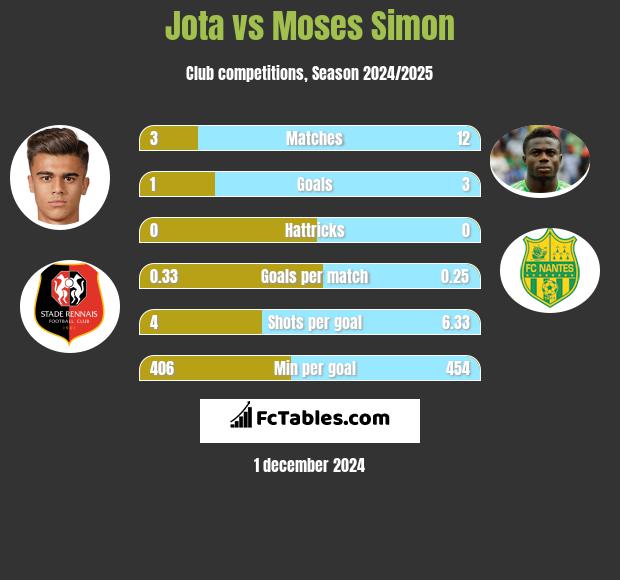 Jota vs Moses Simon h2h player stats